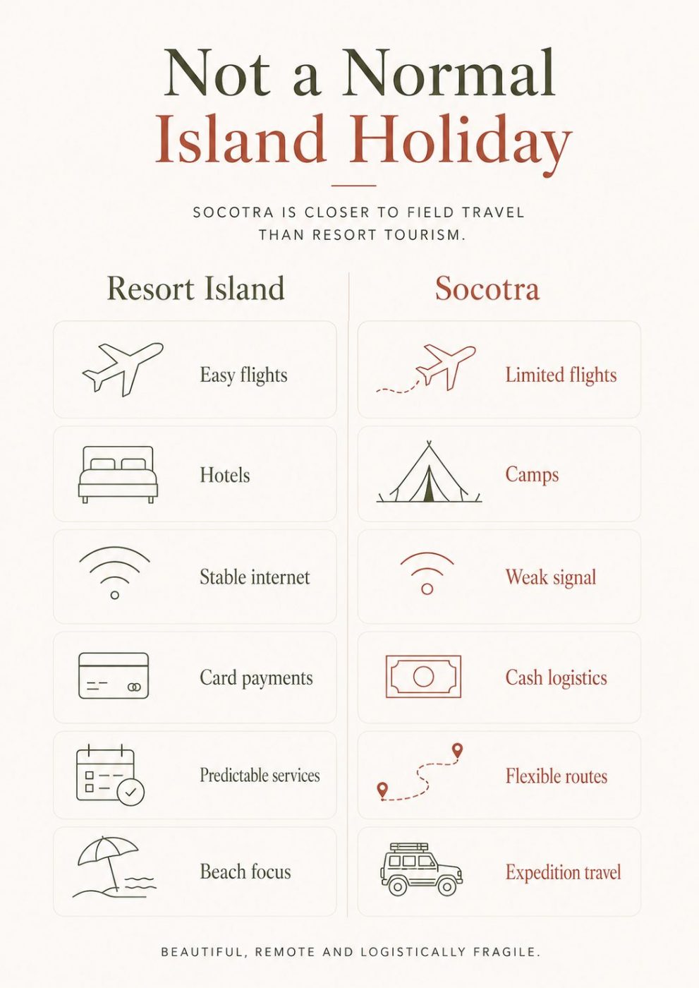 Minimalist comparison infographic showing how Socotra differs from a typical resort island, including flights, accommodation, internet, payments and travel style