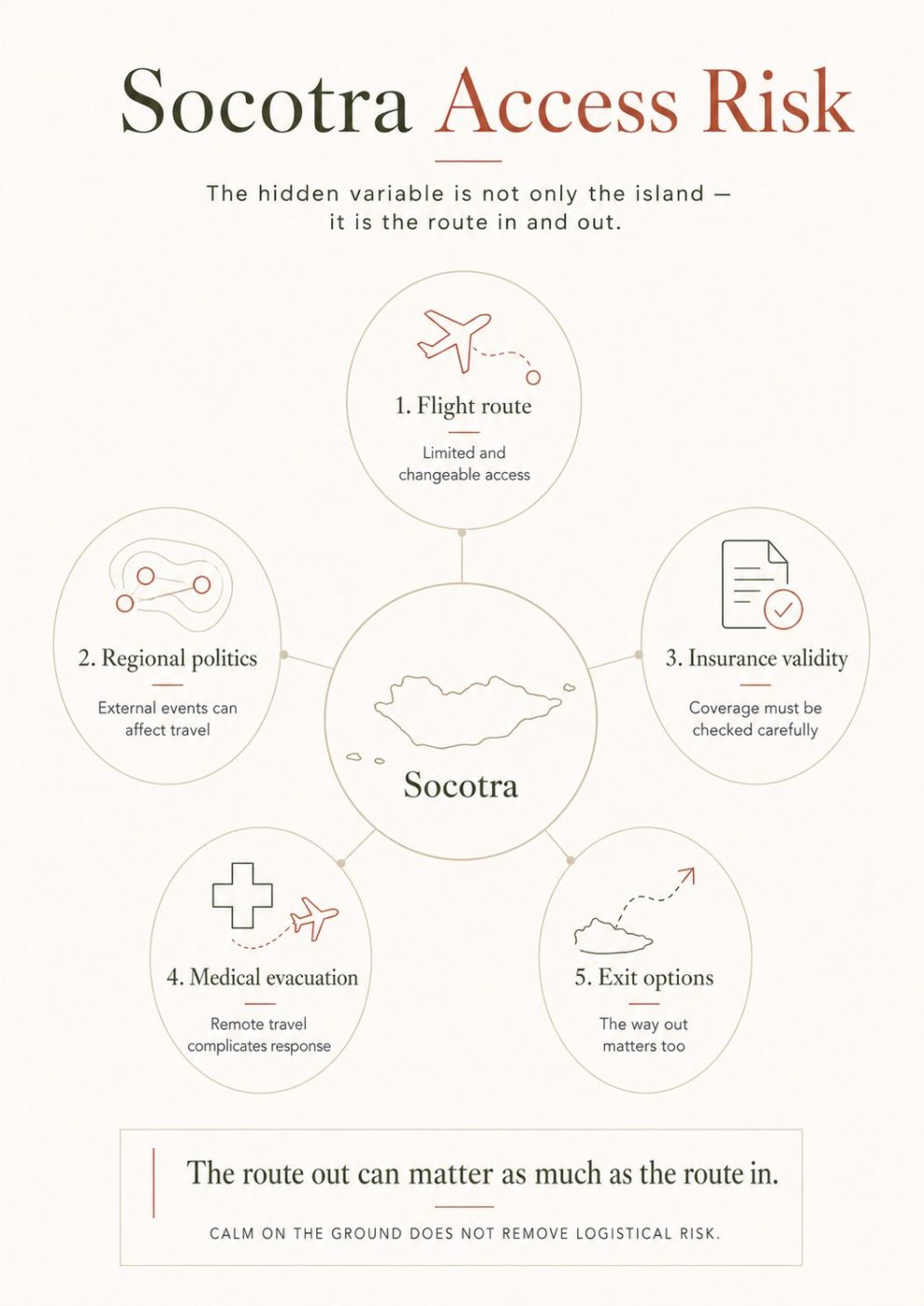 Minimalist infographic explaining Socotra access risk through flight routes, regional politics, insurance validity, medical evacuation and exit options