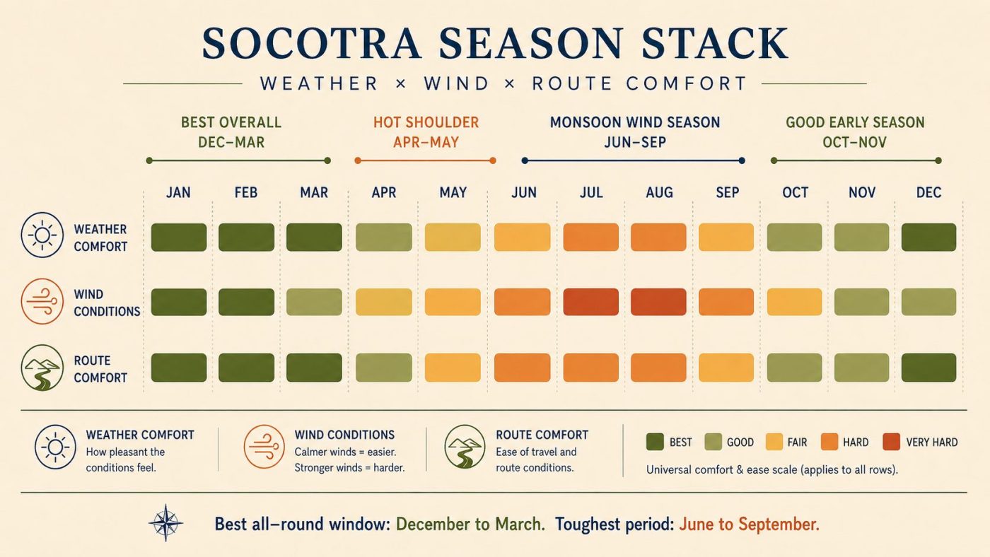 Socotra season stack infographic comparing weather comfort, wind conditions and route comfort by month