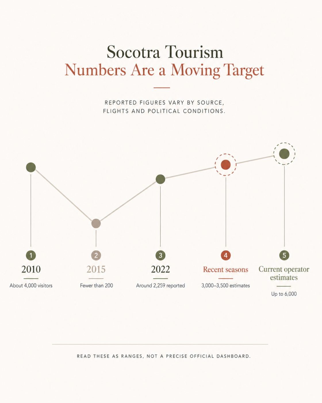 Timeline infographic showing reported and estimated Socotra tourism visitor numbers from 2010 to current operator estimates