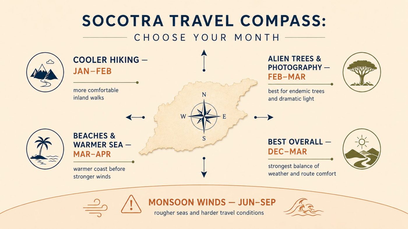 Socotra travel compass infographic showing the best months for hiking, photography, beaches and overall travel